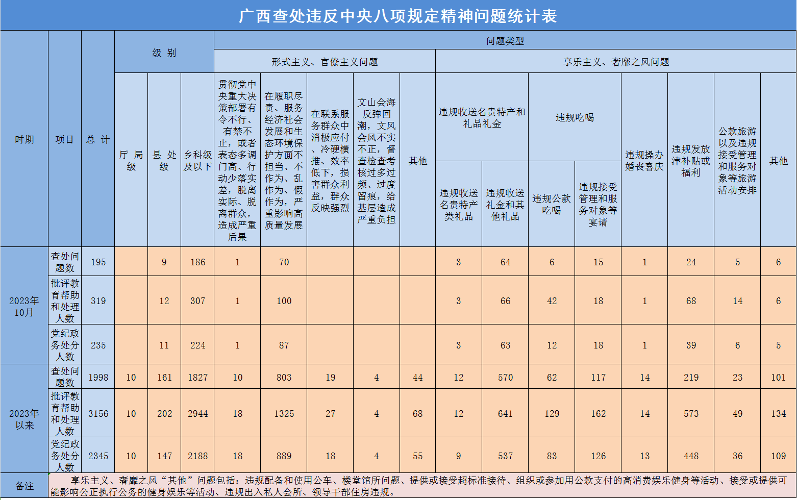 2023年10月广西查处违反中央八项规定精神问题195起