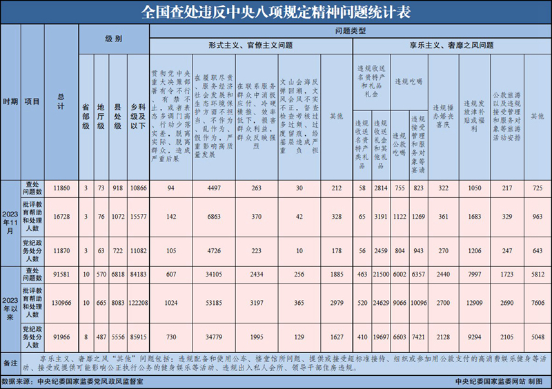 2023年11月全国查处违反中央八项规定精神问题11860起