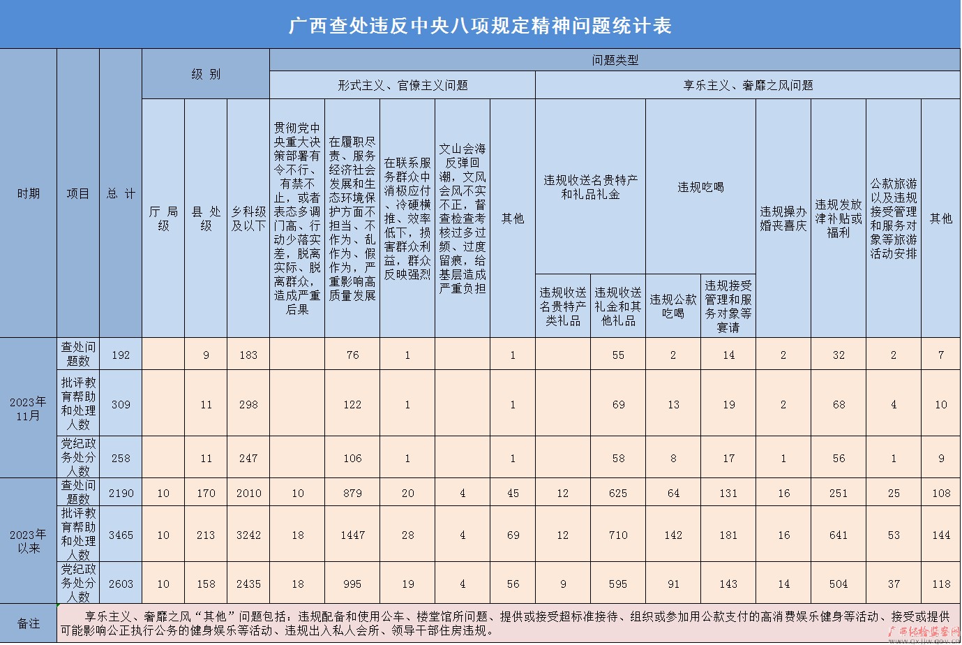 2023年11月广西查处违反中央八项规定精神问题192起