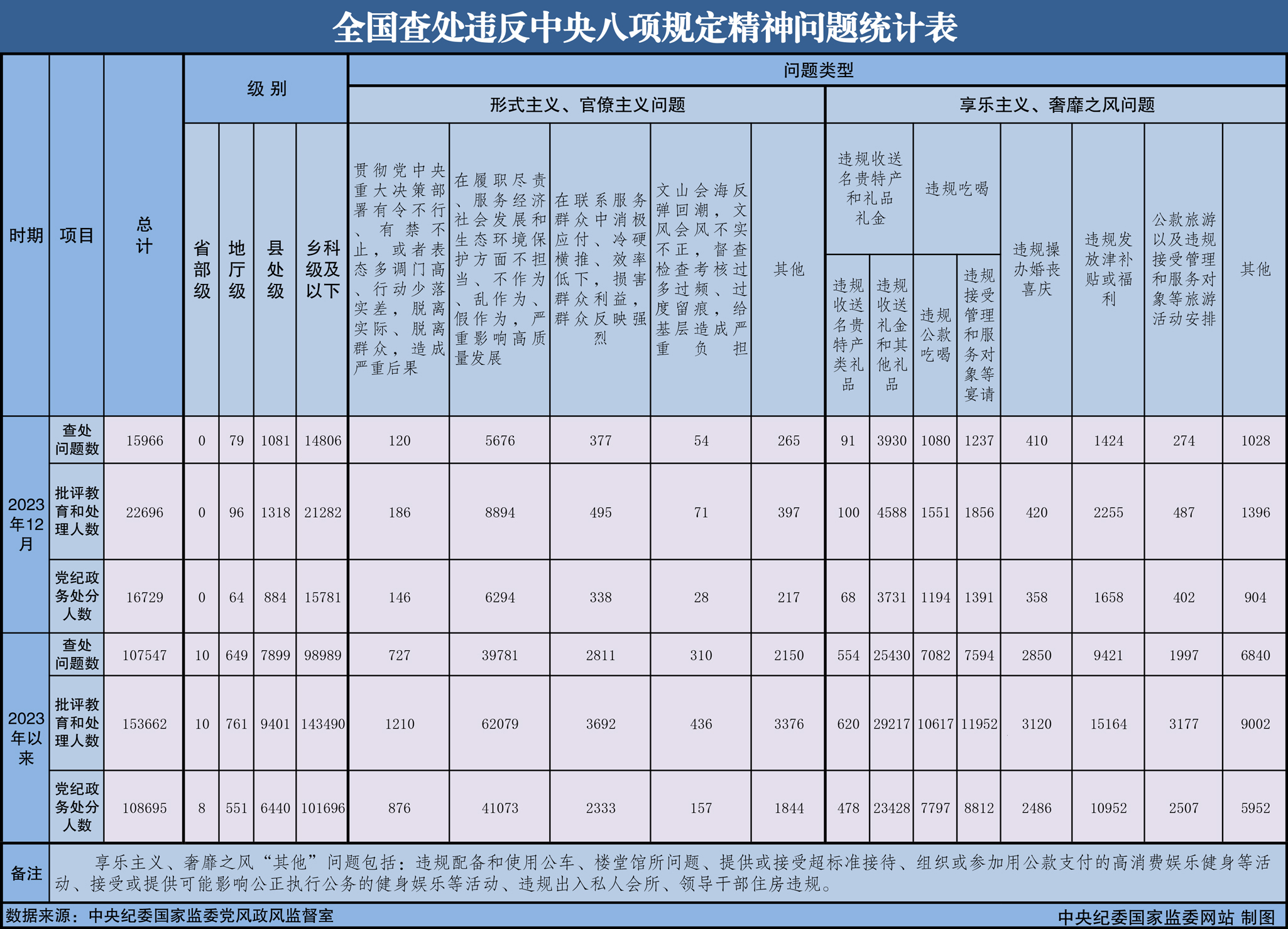 2023年全国查处违反中央八项规定精神问题107547起