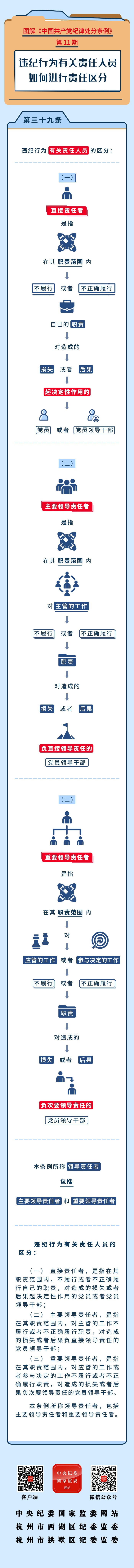 图解纪律处分条例丨违纪行为有关责任人员如何进行责任区分