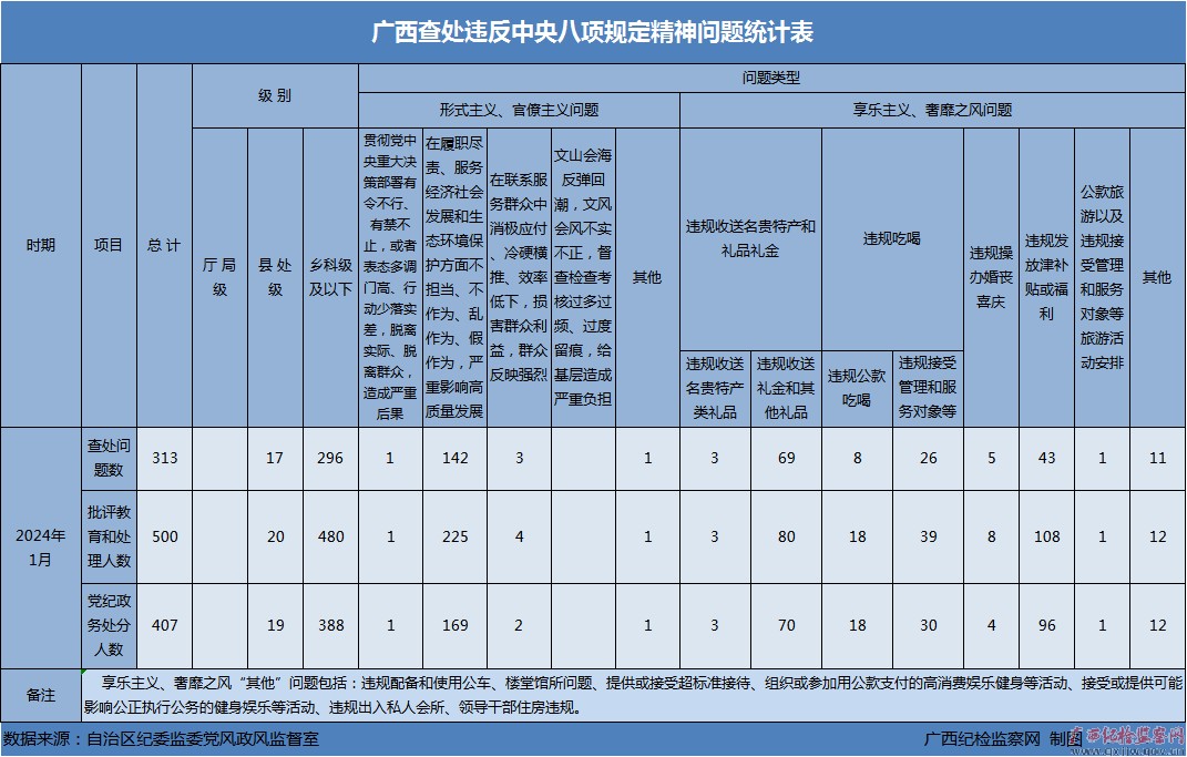 2024年1月广西查处违反中央八项规定精神问题313起