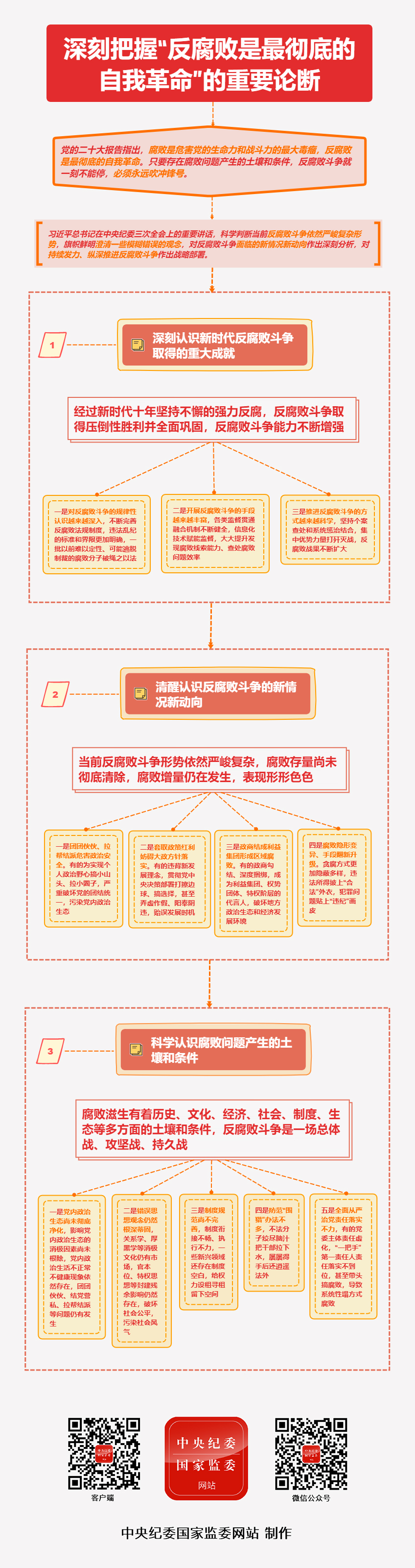 学思导图④丨深刻把握“反腐败是最彻底的自我革命”的重要论断