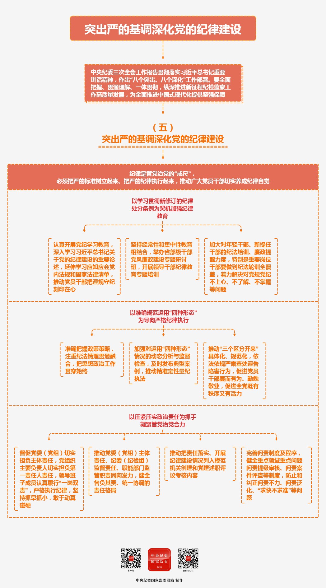 学思导图⑩丨突出严的基调深化党的纪律建设