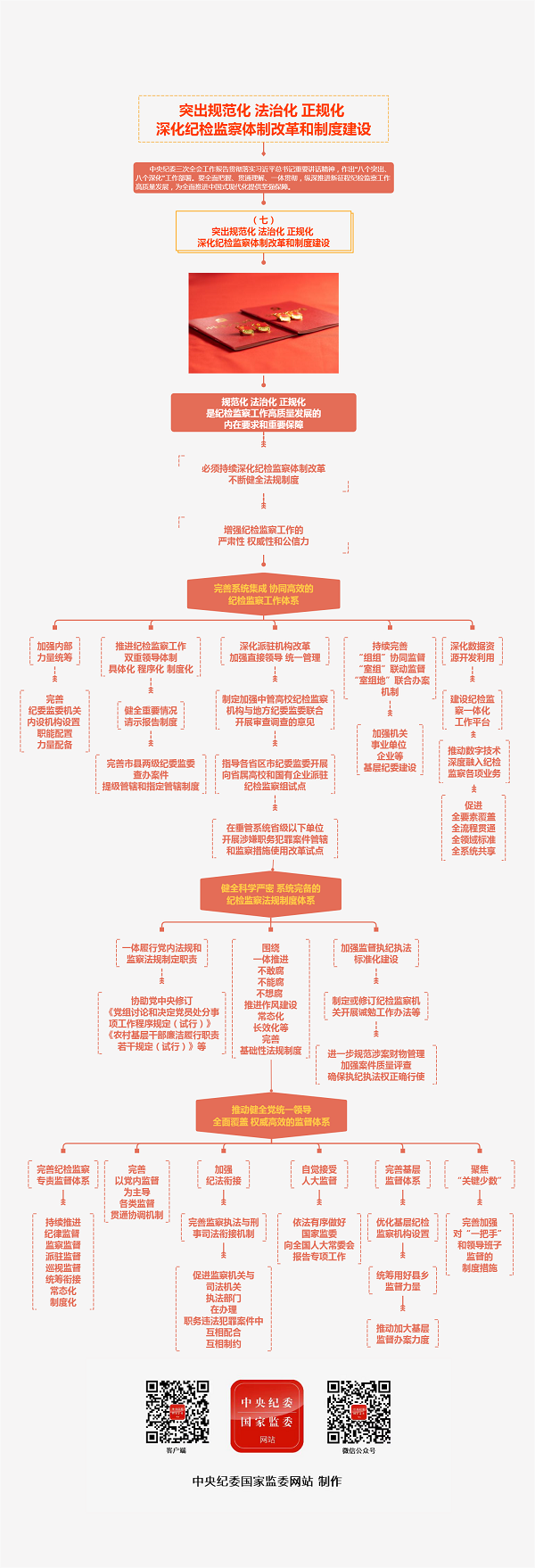 学思导图⑫丨突出规范化 法治化 正规化 深化纪检监察体制改革和制度建设