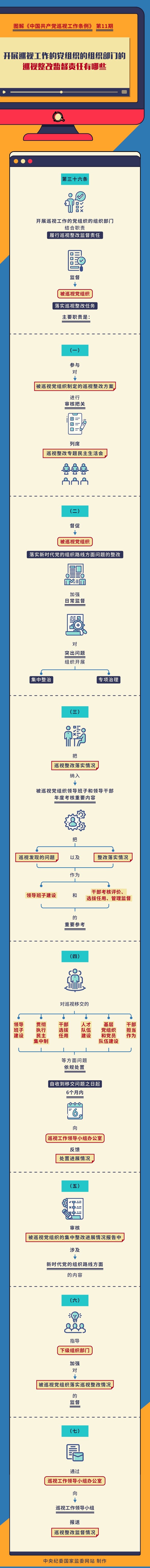 图解巡视工作条例丨开展巡视工作的党组织的组织部门的巡视整改监督责任有哪些