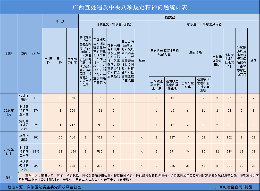 2024年4月广西查处违反中央八项规定精神问题176起