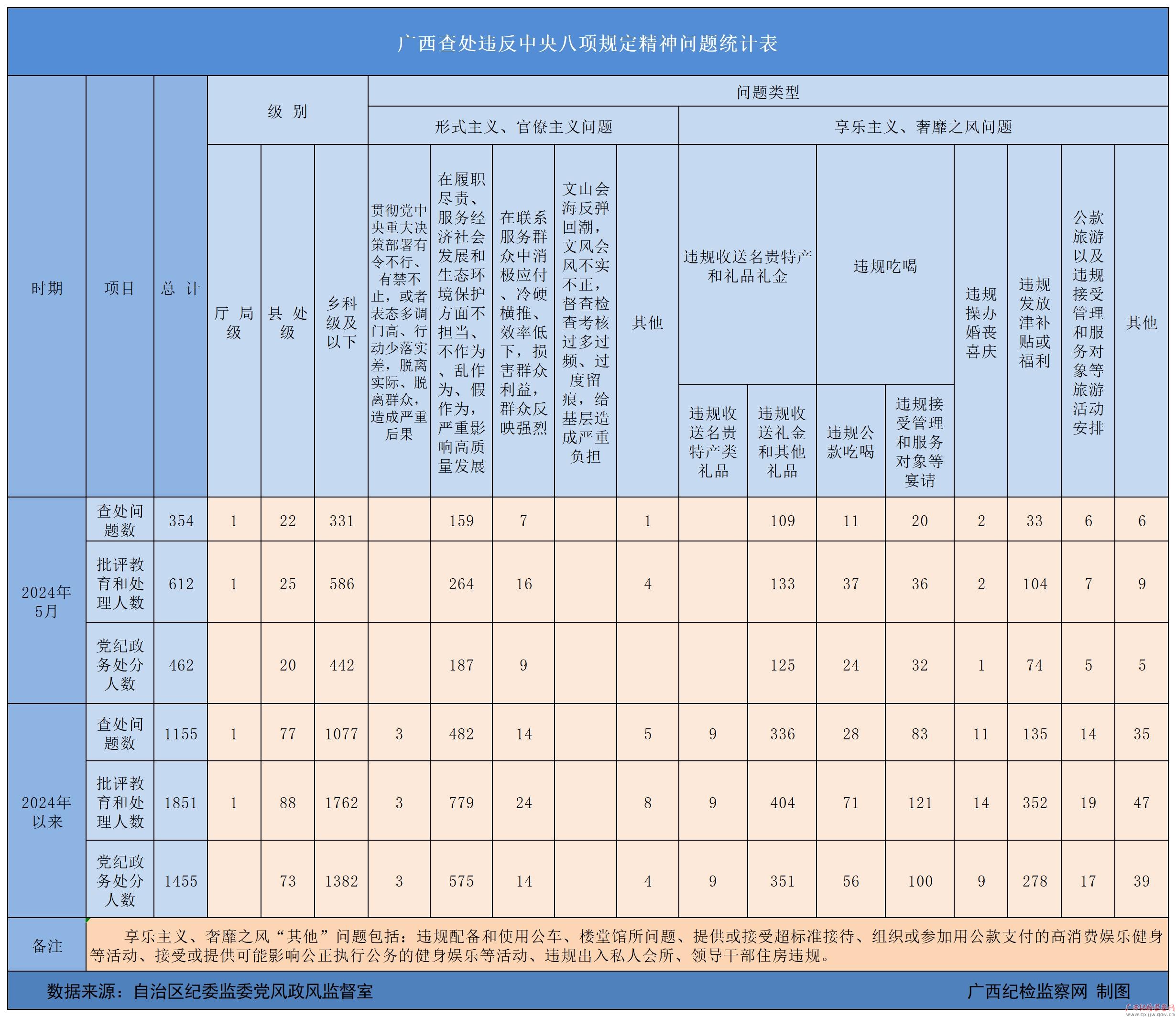 2024年5月广西查处违反中央八项规定精神问题354起