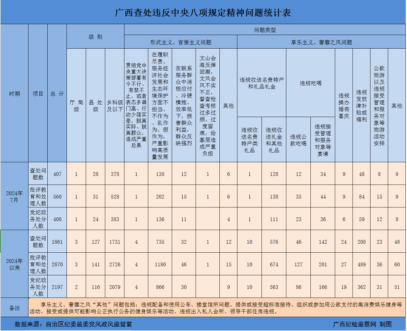 2024年7月广西查处违反中央八项规定精神问题407起
