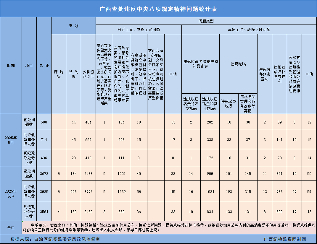 2025年5月广西查处违反中央八项规定精神问题508起