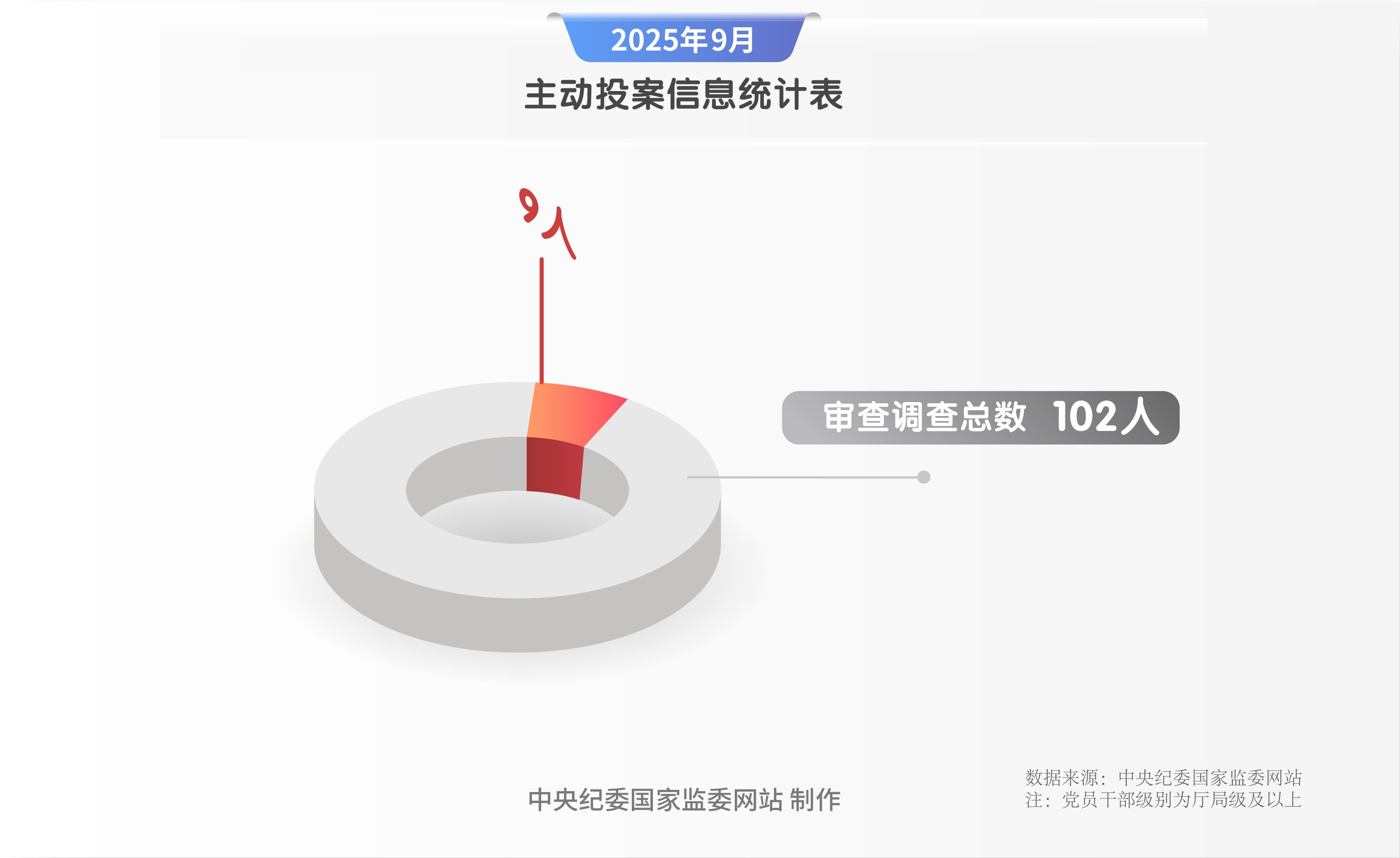纪法百科·“数”读通报 | 2025年9月