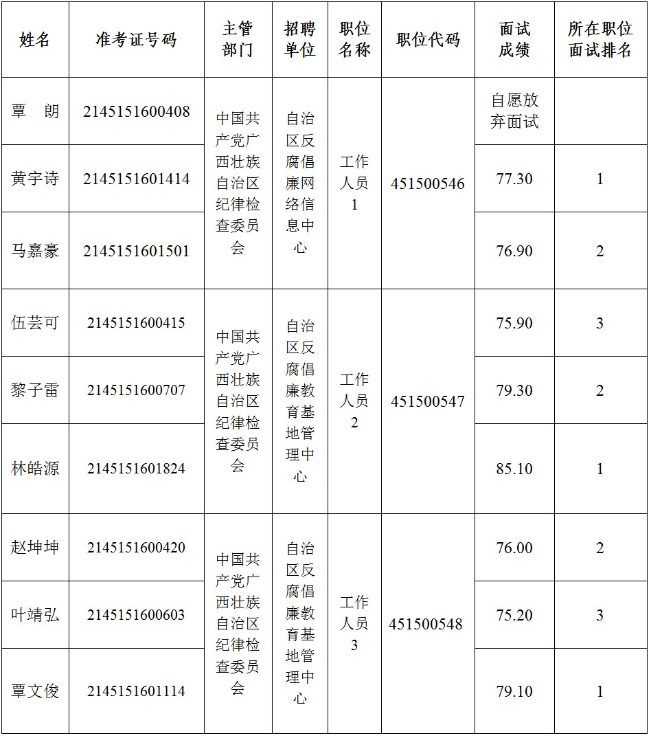 ����׳����������ί��ίֱ����ҵ��λ2025���°��깫����Ƹ������Χ��ѡ���Գɼ���