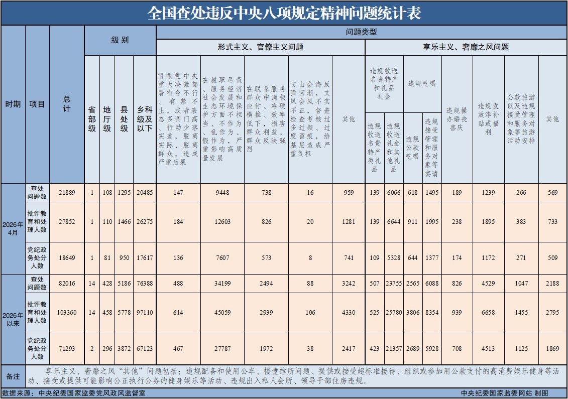 2026年4月全国查处违反中央八项规定精神问题21889起