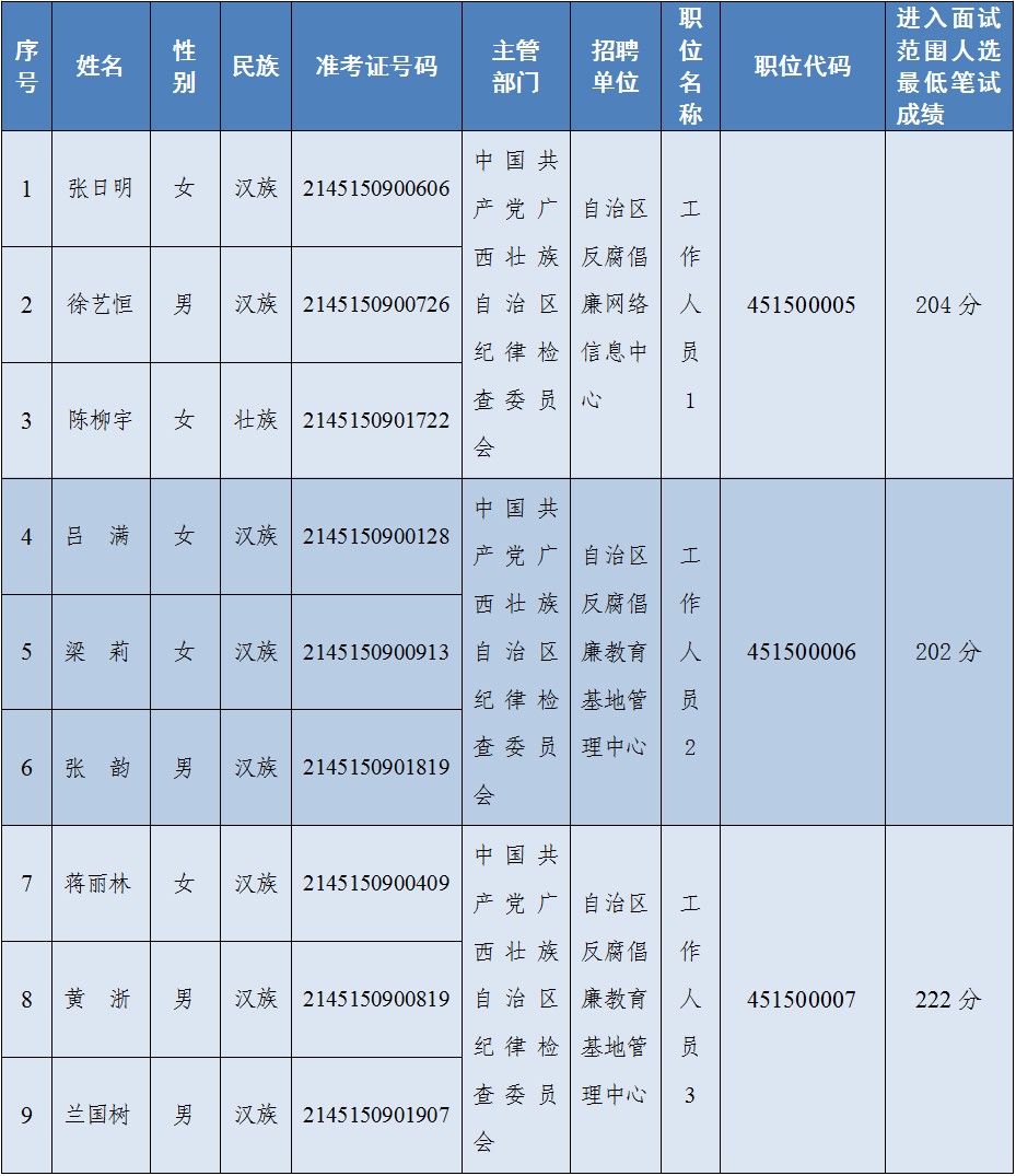 广西壮族自治区纪委监委2026年事业单位公开招聘面试入围人选资格审查公告