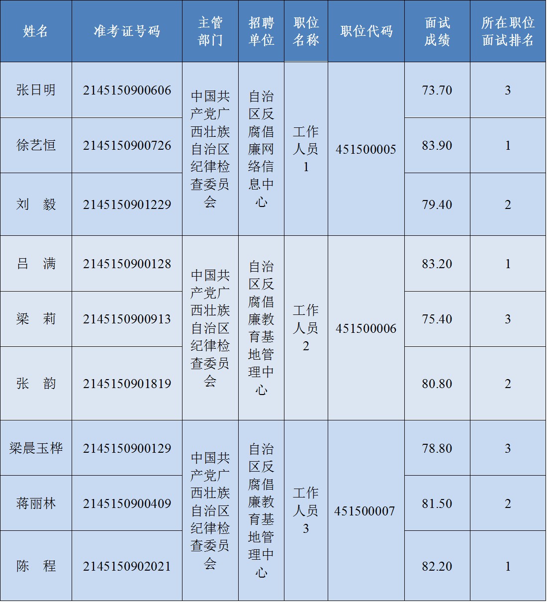 ����׳����������ί��ίֱ����ҵ��λ2026�깫����Ƹ������Χ��ѡ���Գɼ���