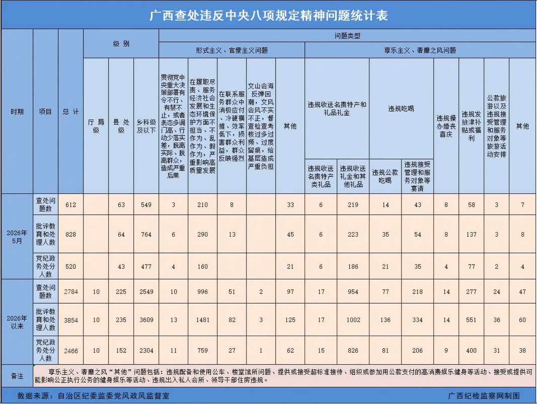 2026��5�¹����鴦Υ���������涨��������612��