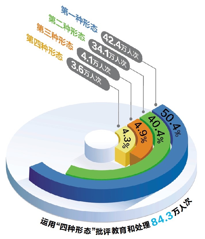 深度关注丨从数据变化看反腐深化