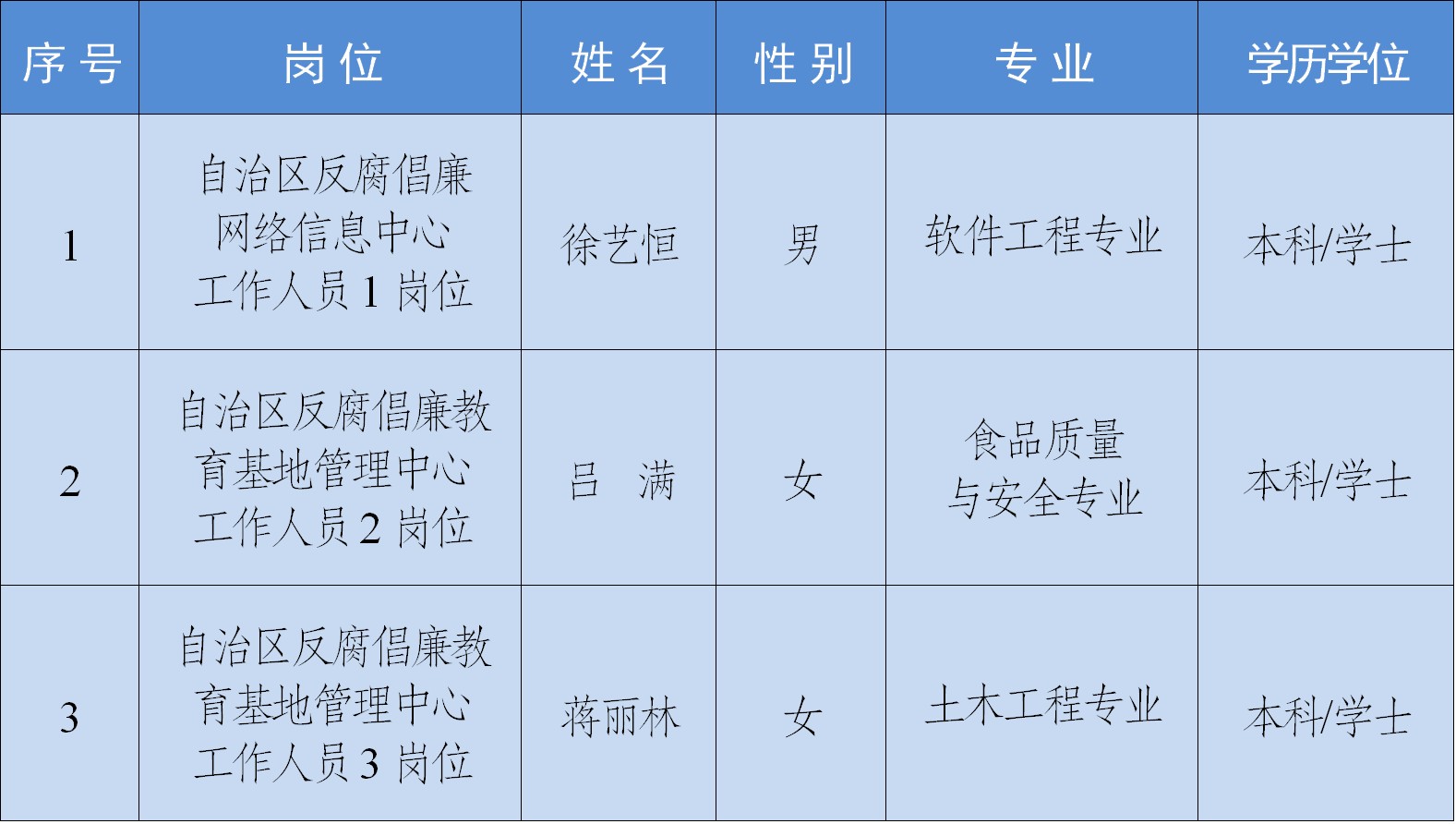 广西壮族自治区纪委监委直属事业单位2026年公开招聘拟聘用人员公示
