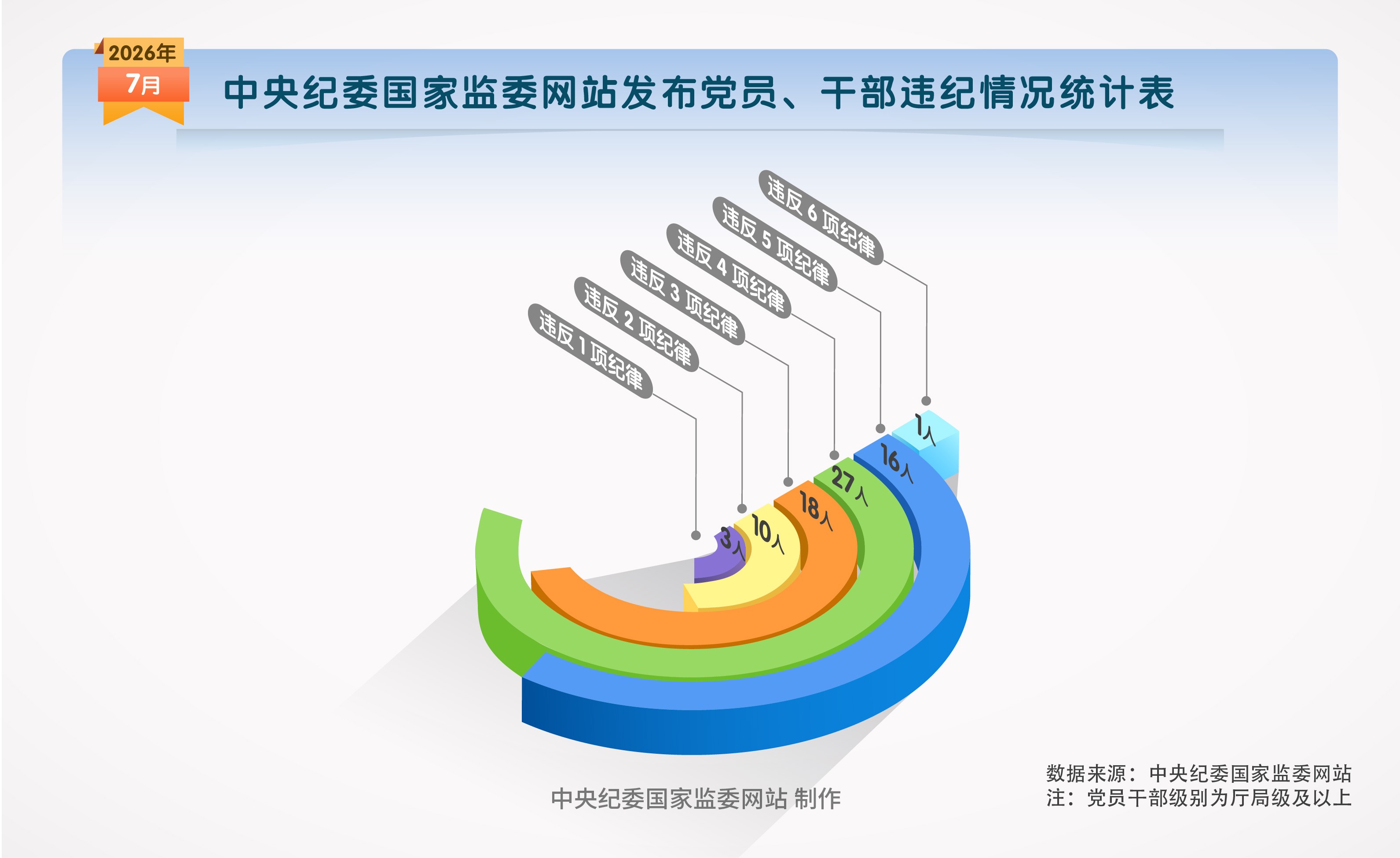 纪法百科·数读通报丨2026年7月