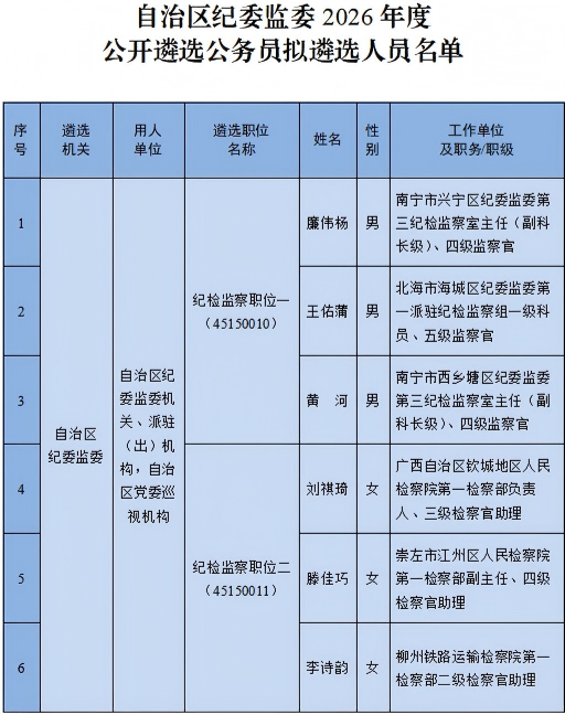 自治区纪委监委2026年度公开遴选公务员拟遴选人员公示