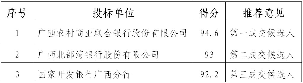 广西党风廉政教育中心定期存款资金存放银行采购项目中标结果公告