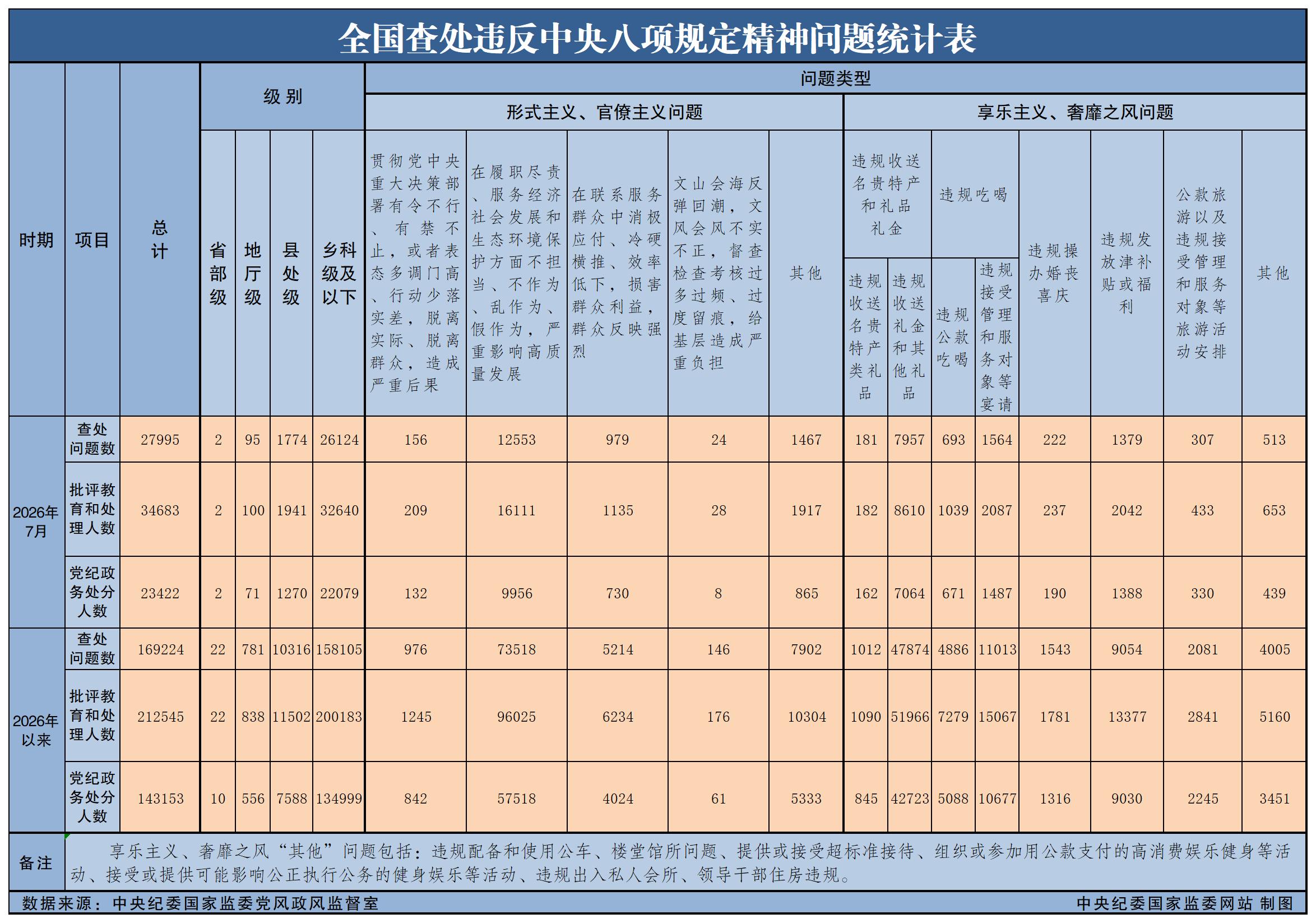 2026��7��ȫ���鴦Υ���������涨��������27995��