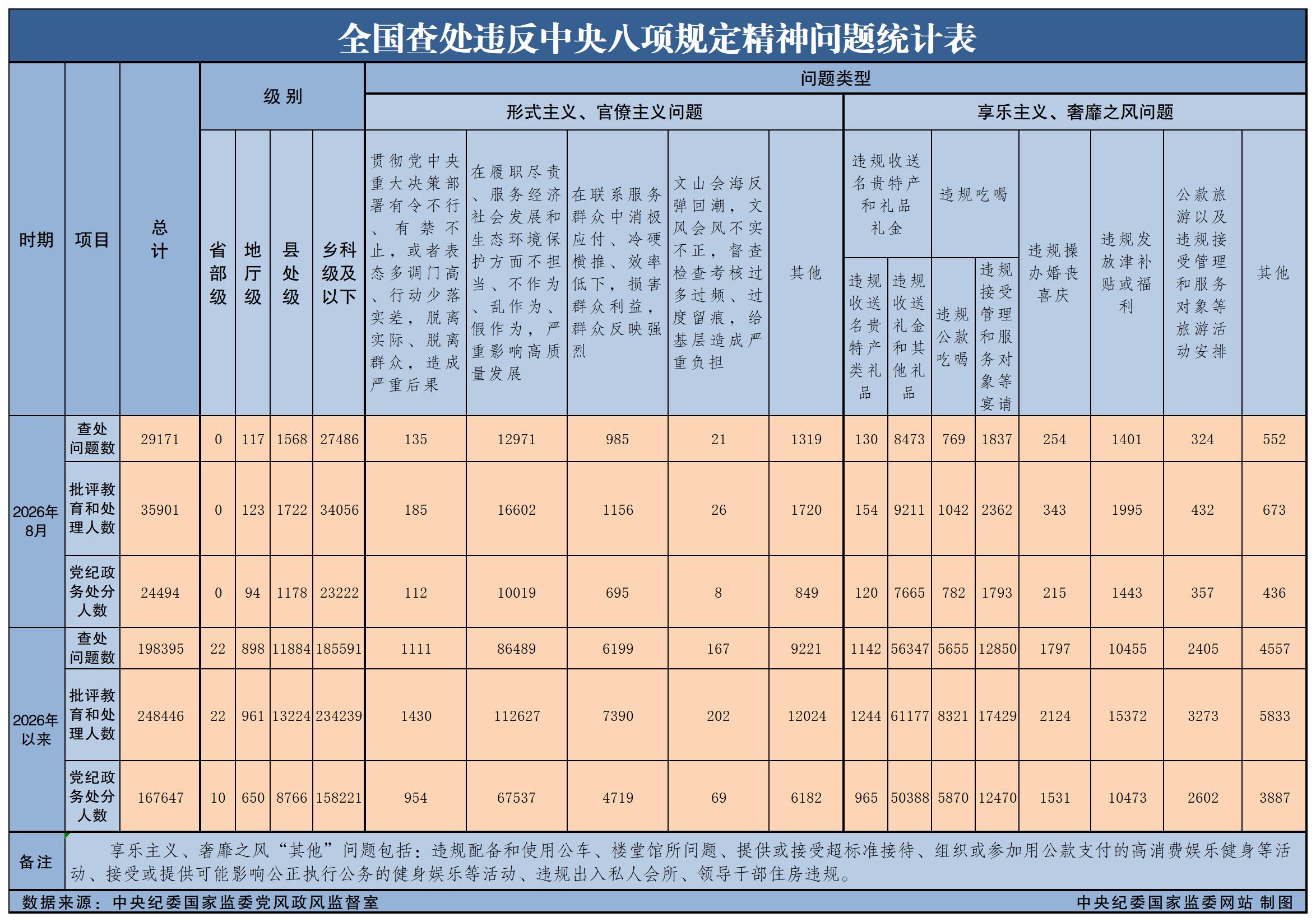 2026年8月全国查处违反中央八项规定精神问题29171起